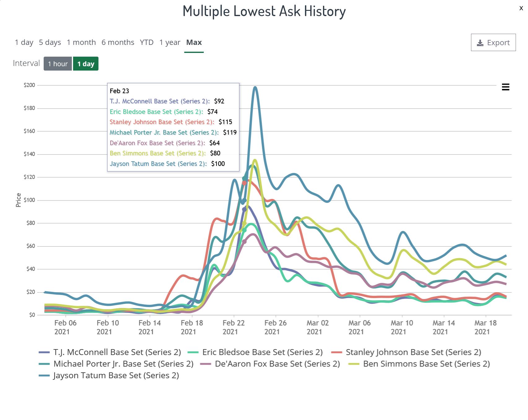 NBA Top Shot bubble: Highlights available free online are selling for  thousands at auction.